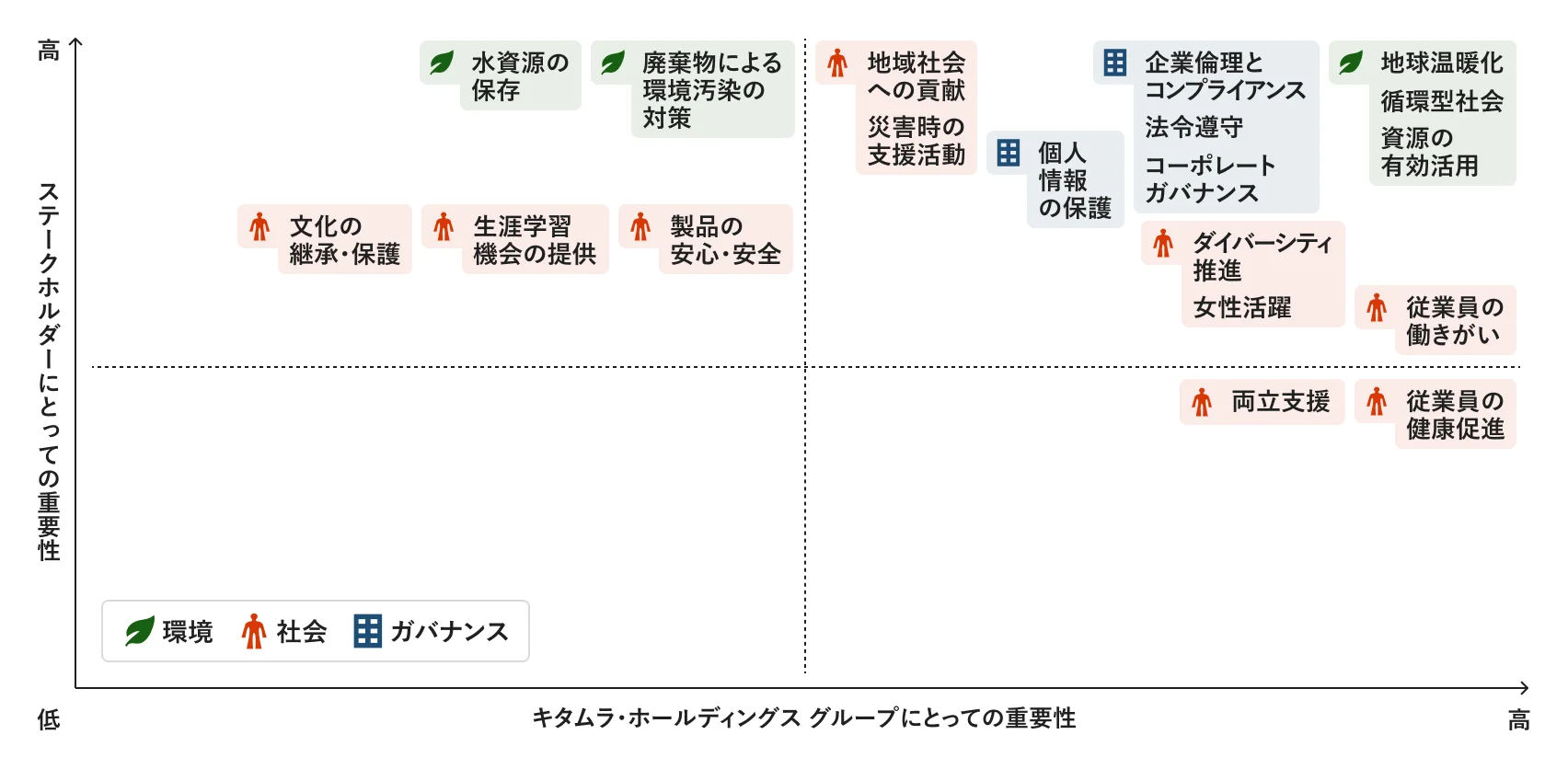 5つのマテリアリティ