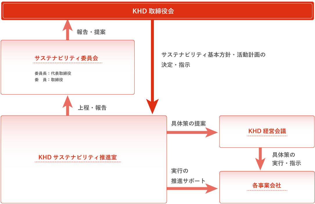 サステナビリティ体制